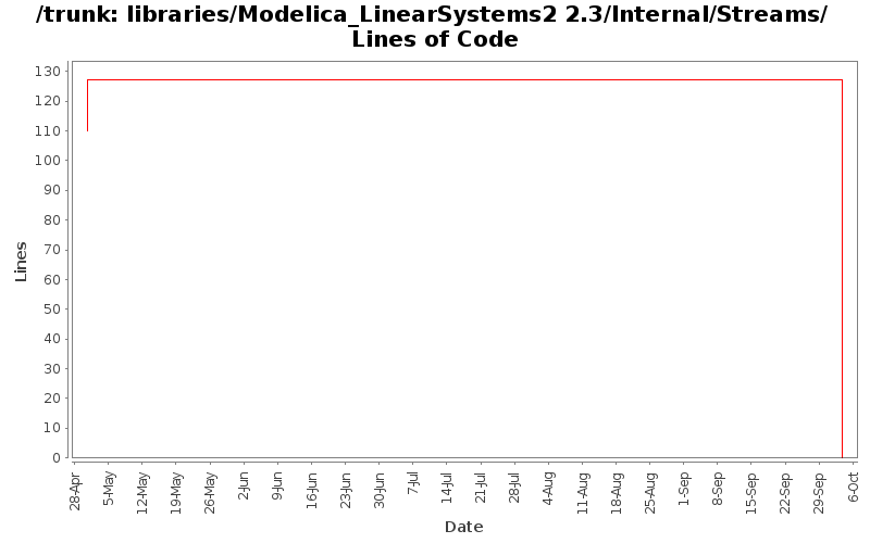 libraries/Modelica_LinearSystems2 2.3/Internal/Streams/ Lines of Code